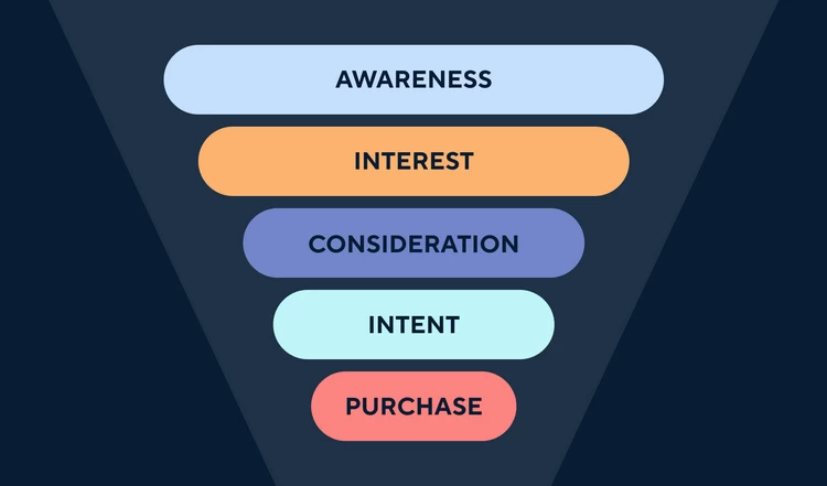 role of Call To Action in Sales Funnel